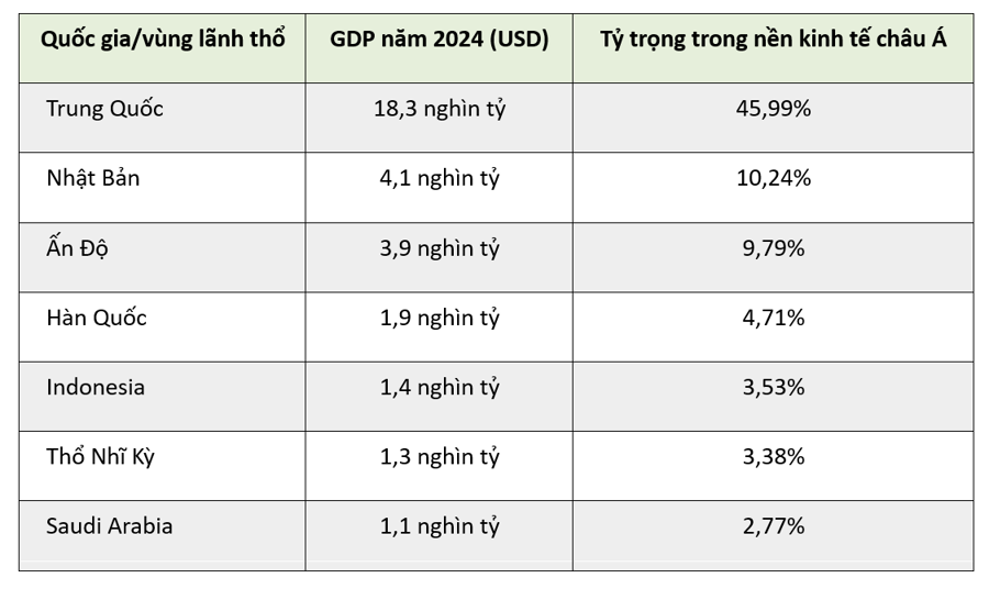 Top 10 nền kinh tế lớn nhất ch&acirc;u &Aacute;