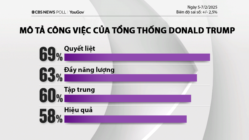 Đa số cử tri Mỹ b&agrave;y tỏ sự ủng hộ với những h&agrave;nh động của &ocirc;ng Trump trong gần 1 th&aacute;ng đầu nhiệm kỳ - Nguồn: CBS News