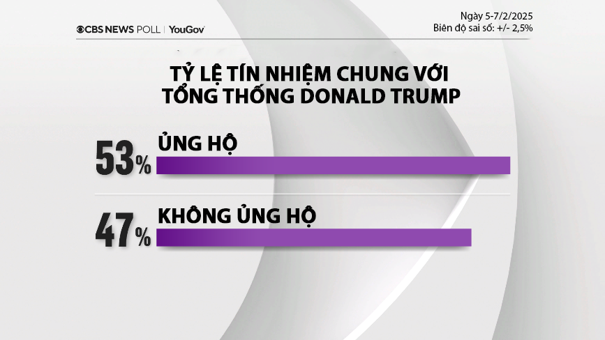 Tỷ lệ t&iacute;n nhiệm chung của cử tri Mỹ với &ocirc;ng Trump sau gần một th&aacute;ng nhậm chức l&agrave; 53% - Nguồn: CBS News