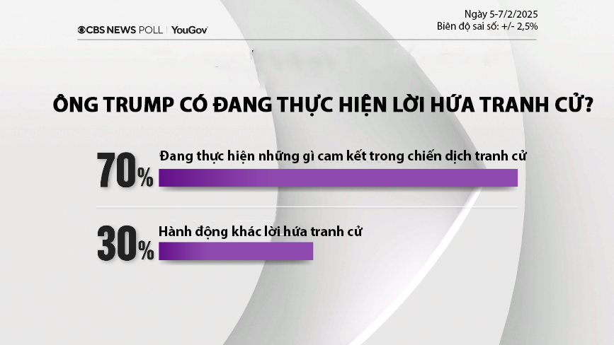 Đa số cử tri Mỹ nhận định &ocirc;ng Trump đang h&agrave;nh động đ&uacute;ng những g&igrave; đ&atilde; cam kết trong chiến dịch tranh cử - Nguồn: CBS News