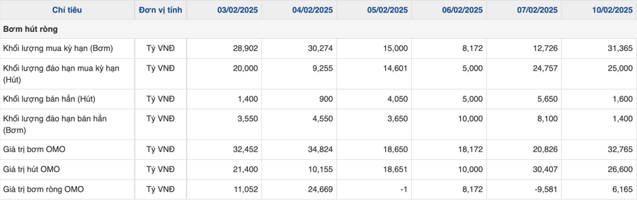 Bơm, h&uacute;t r&ograve;ng của NHNN từ 3-10/2/2025 (VnEconomy tổng hợp từ NHNN)