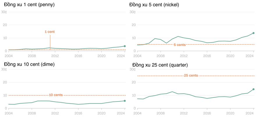 Chi ph&iacute; sản xuất mỗi đồng tiền xu của Mỹ qua c&aacute;c năm - Nguồn: US Mint/CNN.