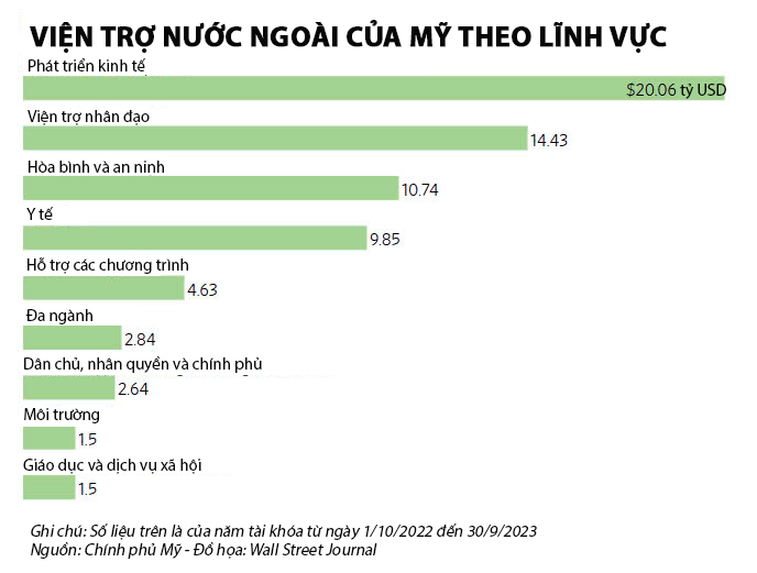 Mỹ viện trợ nước ngoài nhiều nhất thế giới - Ảnh 2