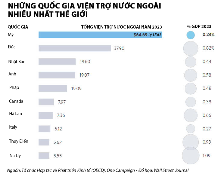 Mỹ viện trợ nước ngoài nhiều nhất thế giới - Ảnh 1