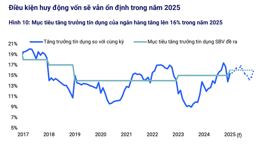 Khả năng vay và trả nợ của các doanh nghiệp ổn định trong năm 2025, song rủi ro vẫn còn ở nhóm bất động sản - Ảnh 1