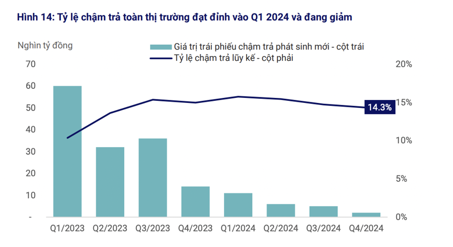 Khả năng vay và trả nợ của các doanh nghiệp ổn định trong năm 2025, song rủi ro vẫn còn ở nhóm bất động sản - Ảnh 2