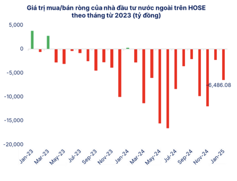 Tổ chức đầu tư nước ngoài tiếp tục bán ròng mạnh trên thị trường Việt Nam - Ảnh 1