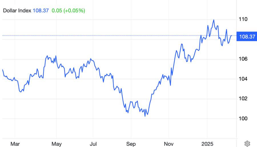 Diễn biến chỉ số Dollar Index&nbsp; (Nguồn Trading Economics)