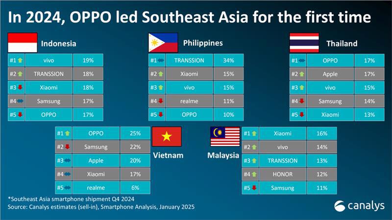 Thị trường điện thoại tại 5 quốc gia Đ&ocirc;ng Nam &Aacute; trong qu&yacute; 4/2024 - Nguồn: Canalys.&nbsp;