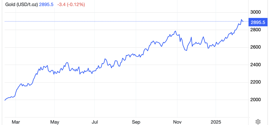 Diễn biến gi&aacute; v&agrave;ng thế giới 1 năm qua. Đơn vị: USD/oz - Nguồn: Trading Economics.