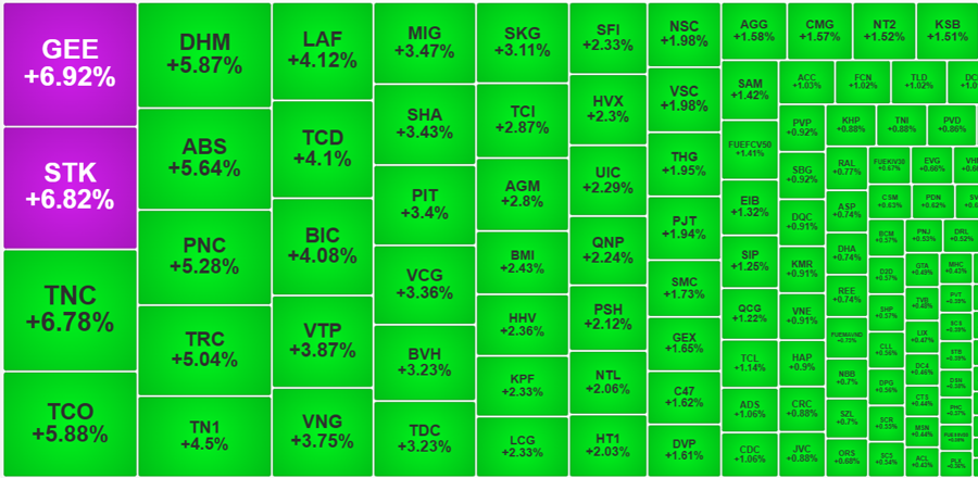 Nh&oacute;m cổ phiếu tăng gi&aacute; mạnh nhất thị trường h&ocirc;m nay to&agrave;n c&aacute;c m&atilde; vừa v&agrave; nhỏ.