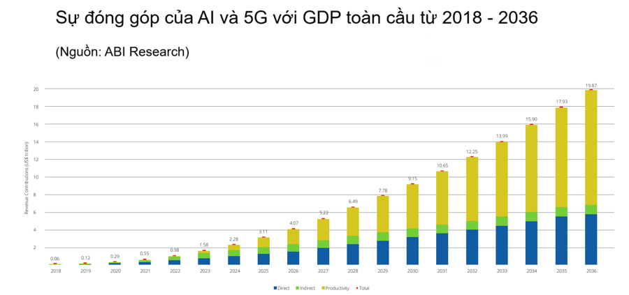 Theo dự b&aacute;o của ABI Research, sự kết hợp AI v&agrave; 5G sẽ mang lại 17,9 ngh&igrave;n tỷ USD cho nền kinh tế to&agrave;n cầu v&agrave;o năm 2035, hoặc 9,7% GDP to&agrave;n cầu