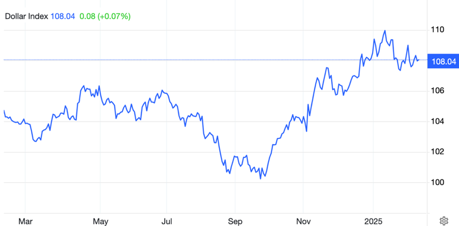 Diễn biến chỉ số Dollar Index&nbsp; (Nguồn Trading Economics)&nbsp;