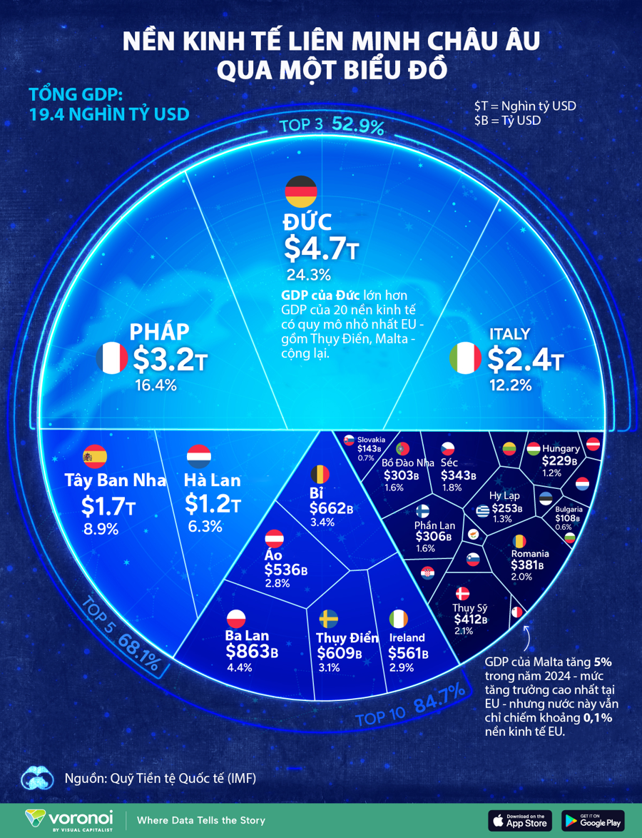 Nền kinh tế 19 nghìn tỷ USD của EU qua một biểu đồ - Ảnh 1