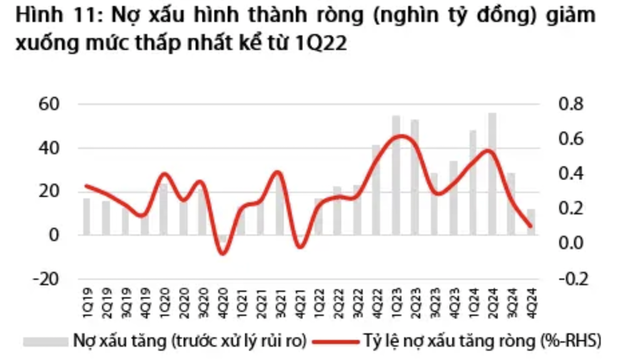 Lợi nhuận tăng cao, nợ xấu giảm, cổ phiếu ngân hàng sẽ được tái định giá  - Ảnh 1