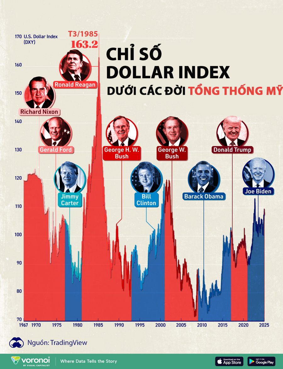 Biến động của đồng USD dưới các đời tổng thống Mỹ - Ảnh 1