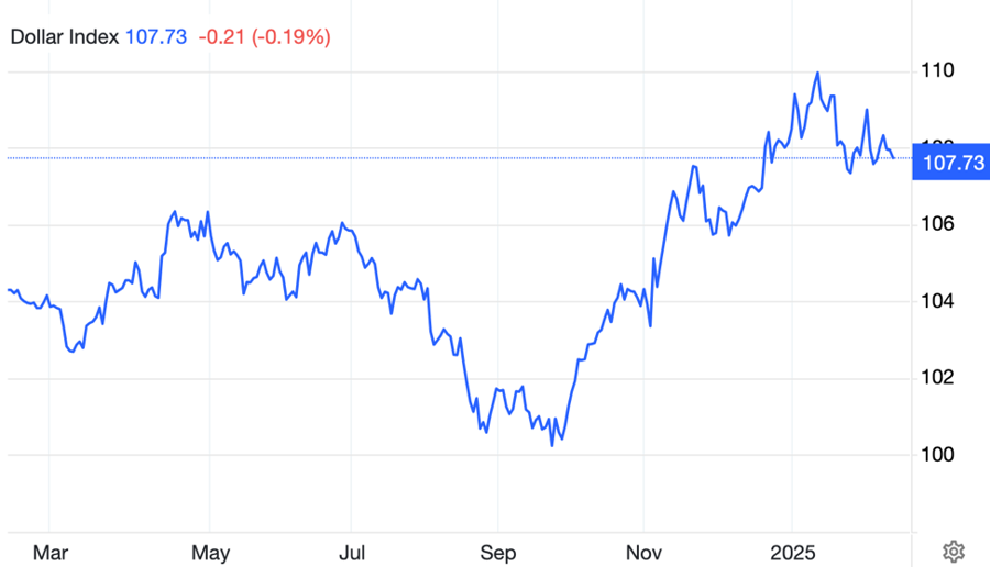 Cập nhật l&uacute;c 11h30 ng&agrave;y 13/2 (theo giờ Việt Nam), chỉ số Dollar Index đảo chiều suy yếu 0,24% so với ng&agrave;y 12/2, xuống c&ograve;n 107,67 điểm (Nguồn: Trading Economics)