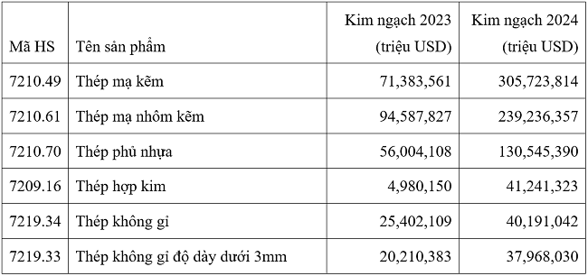 Một số sản phẩm th&eacute;p của Việt Nam xuất khẩu lớn nhất sang 1xbet deutschland Kỳ năm 2024. Nguồn: USITC.&nbsp; &nbsp; &nbsp;&nbsp;