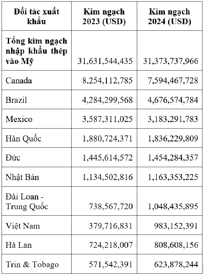 C&aacute;c đối t&aacute;c xuất khẩu v&agrave;o Mỹ c&oacute; kim ngạch lớn. Nguồn: USITC.