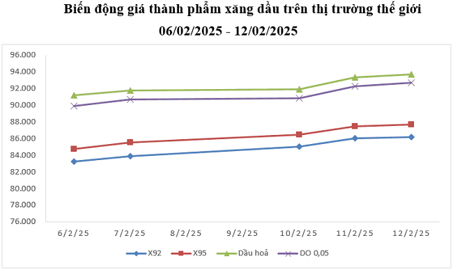 Xăng dầu đồng loạt tăng giá - Ảnh 2