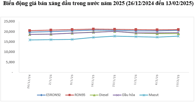 Xăng dầu đồng loạt tăng giá - Ảnh 1