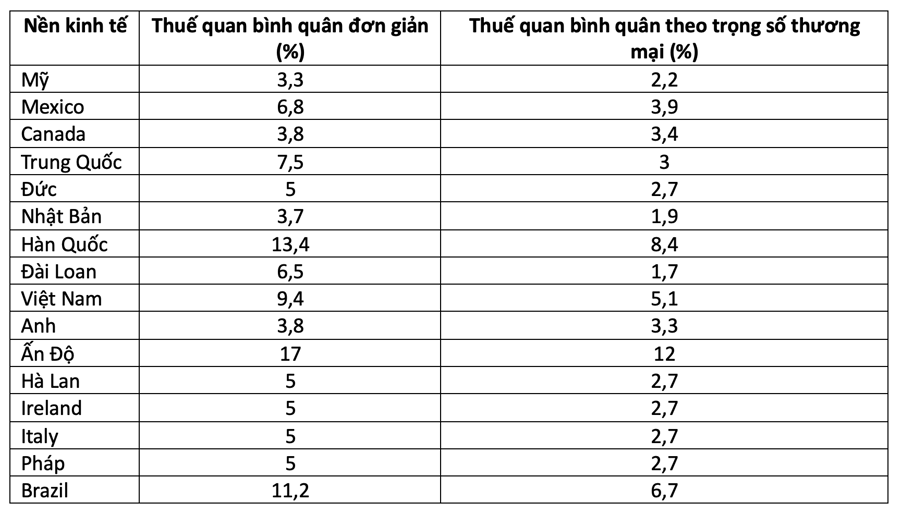 Nguồn: Tổ chức Thương mại Thế giới (WTO)/Reuters.