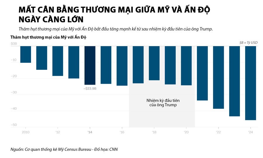 Những điểm đáng chú ý trong quan hệ thương mại Mỹ-Ấn Độ - Ảnh 2