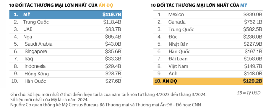 Những điểm đáng chú ý trong quan hệ thương mại Mỹ-Ấn Độ - Ảnh 1