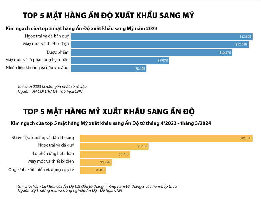 Những điểm đáng chú ý trong quan hệ thương mại Mỹ-Ấn Độ - Ảnh 3