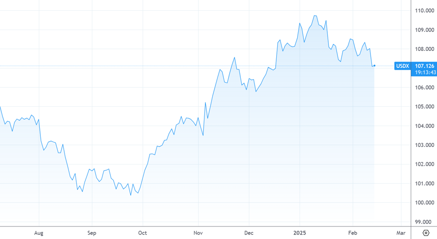 Diễn biến chỉ số USD-Index.&nbsp;Nguồn: Tradingview