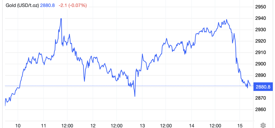 Diễn biến gi&aacute; v&agrave;ng thế giới tuần n&agrave;y. Đơn vị: USD/oz - Nguồn: Trading Economics.