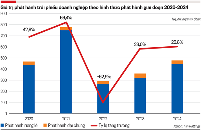 5 điểm nghẽn cản trở thị trường trái phiếu doanh nghiệp - Ảnh 1