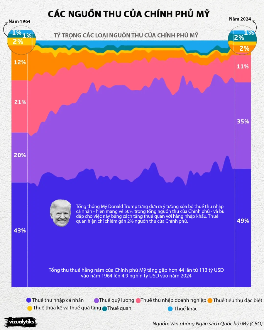 Các nguồn thu của Chính phủ Mỹ, thuế thu nhập cá nhân chiếm gần một nửa - Ảnh 1