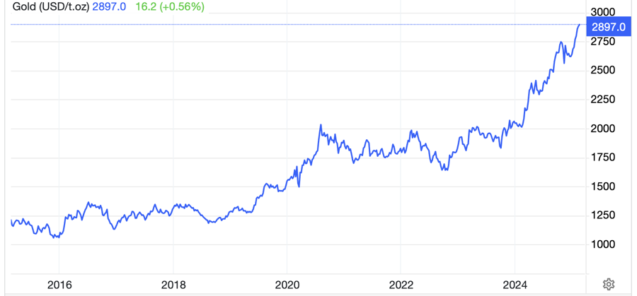 Diễn biến gi&aacute; v&agrave;ng thế giới 10 năm qua. Đơn vị: USD/oz - Nguồn: Trading Economics.