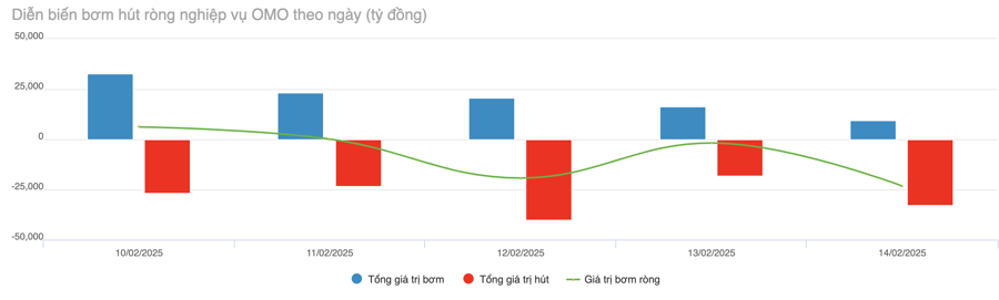 Nguồn: VnEconomy tổng hợp từ SBV.