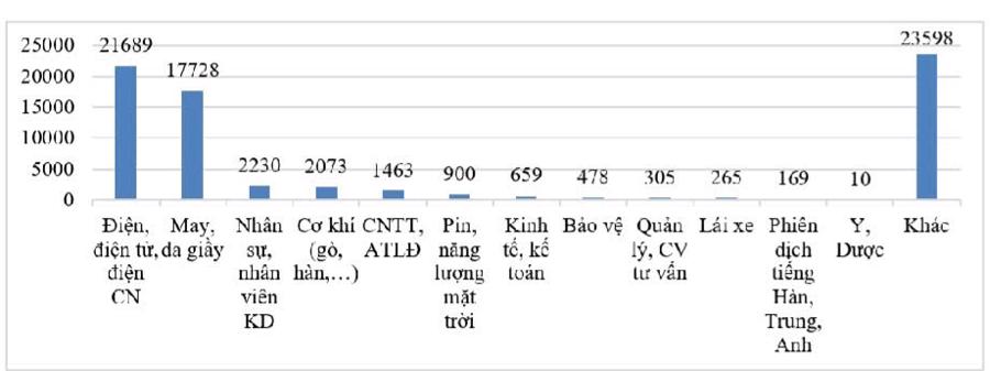 Nhu cầu tuyển dụng theo nh&oacute;m ng&agrave;nh nghề. Nguồn: Trung t&acirc;m Dịch vụ việc l&agrave;m H&agrave; Nội.