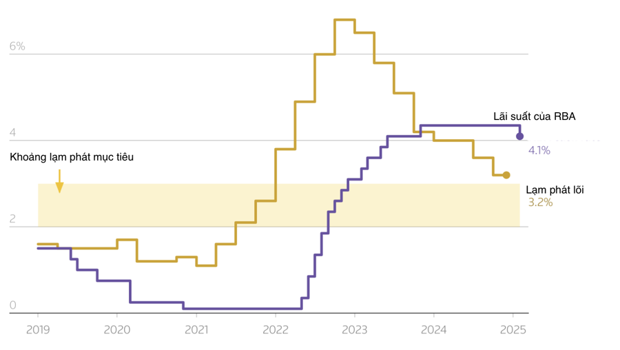 T&igrave;nh h&igrave;nh l&atilde;i suất v&agrave; lạm ph&aacute;t ở Australia - Nguồn: Reuters.
