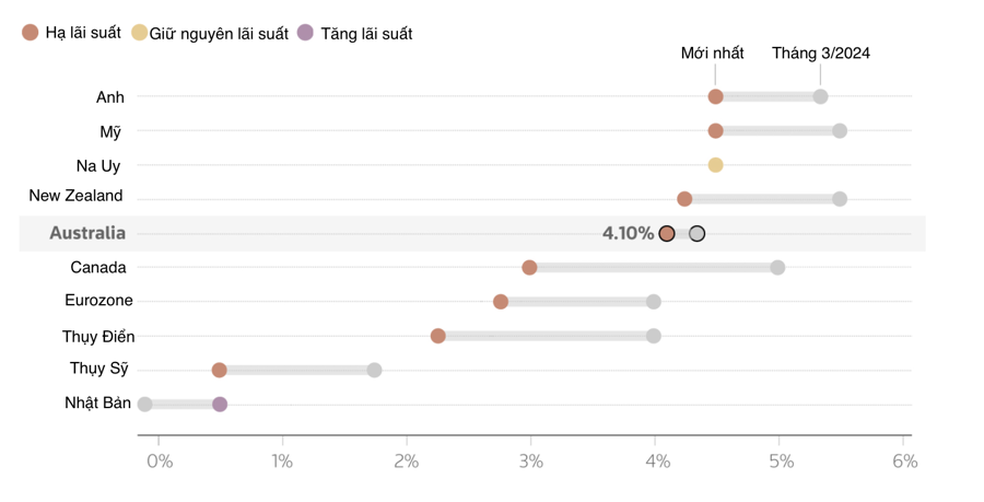 Biến động l&atilde;i suất của c&aacute;c ng&acirc;n h&agrave;ng trung ương nh&oacute;m G10 từ th&aacute;ng 3/2024 đến nay - Nguồn: Reuters.