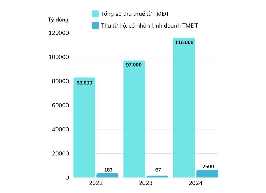 Thu thuế từ hộ, cá nhân kinh doanh online còn thấp (Nguồn: VnEconomy tổng hợp từ báo cáo của Bộ Tài chính).