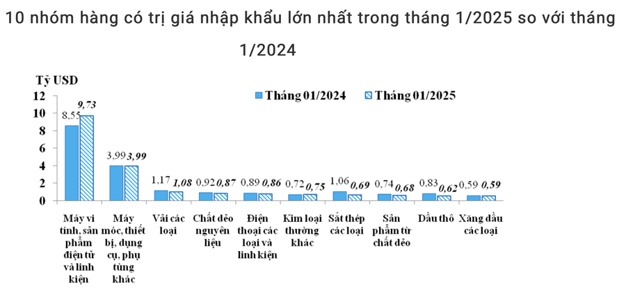 Nguồn:&nbsp;Tổng cục Hải quan