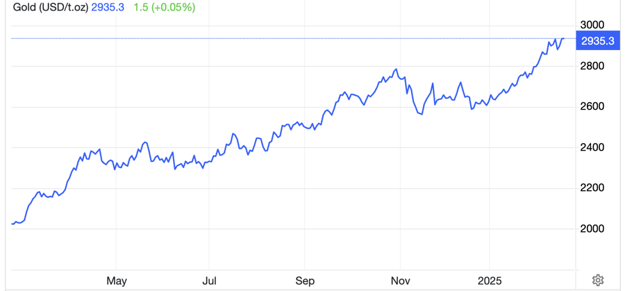 Diễn biến gi&aacute; v&agrave;ng thế giới 1 năm qua. Đơn vị: USD/oz - Nguồn: Trading Economics.