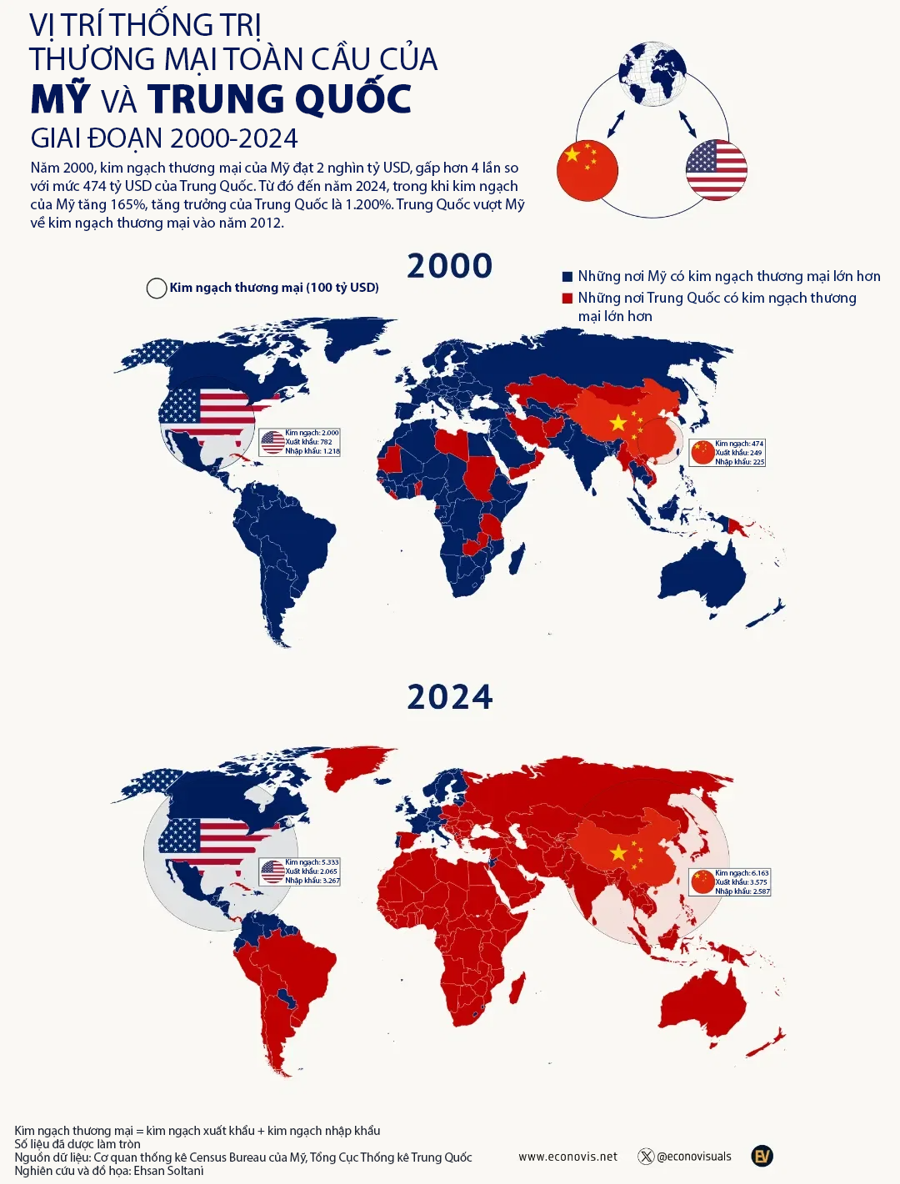 So sánh vị trí thống trị thương mại toàn cầu của Mỹ và Trung Quốc 25 năm qua - Ảnh 1