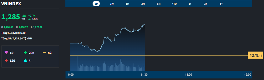 VN-Index đột phá ngưỡng 1280 điểm, cổ phiếu vừa và nhỏ tăng nóng - Ảnh 1