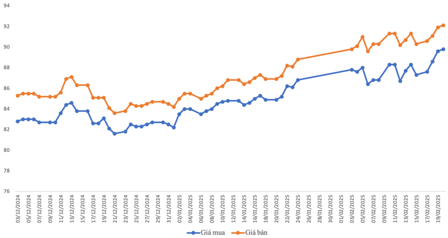 Gi&aacute; v&agrave;ng miếng SJC từ th&aacute;ng 12/2024 đến 20/2/2025 (VnEconomy tổng hợp từ C&ocirc;ng ty SJC)