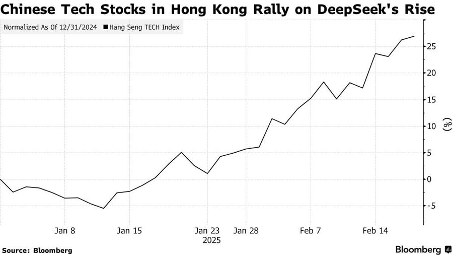 Cổ phiếu c&ocirc;ng nghệ Trung Quốc tại Hong Kong tăng mạnh theo l&agrave;n s&oacute;ng DeepSeek. Nguồn: Bloomberg