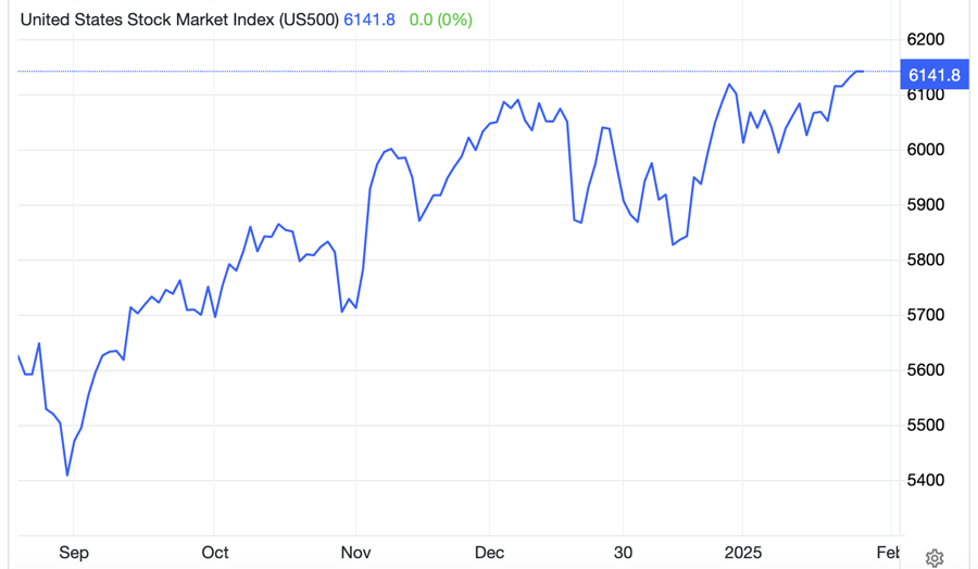 Diễn biến chỉ số S&amp;P 500 trong 6 th&aacute;ng qua - Nguồn: Trading Economics.