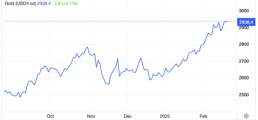 Diễn biến gi&aacute; v&agrave;ng thế giới 6 th&aacute;ng qua. Đơn vị: USD/oz - Nguồn: Trading Economics.