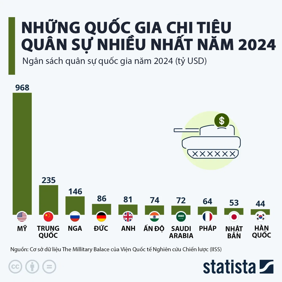 Những quốc gia có chi tiêu quân sự lớn nhất thế giới - Ảnh 1