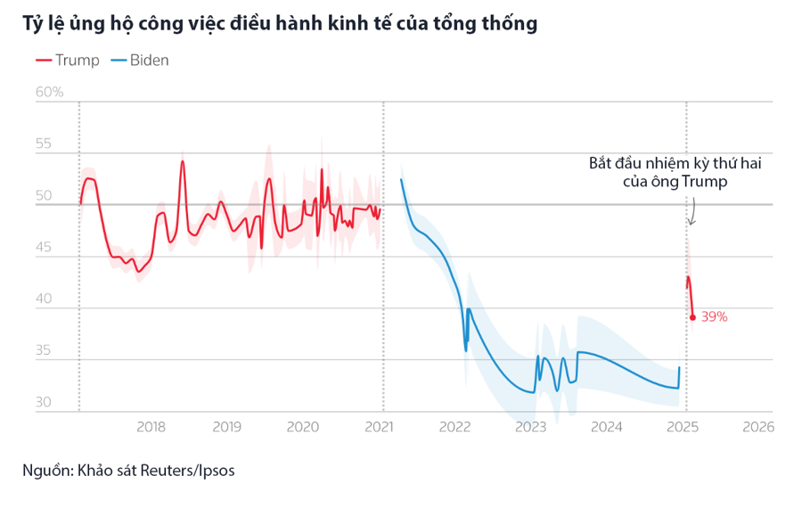 Tỷ lệ ủng hộ c&ocirc;ng việc điều h&agrave;nh kinh tế của &ocirc;ng Trump giảm xuống c&ograve;n 39%, từ tỷ lệ 43% của cuộc khảo s&aacute;t thực hiện sau khi &ocirc;ng nhậm chức - Nguồn: Reuters/Ipsos