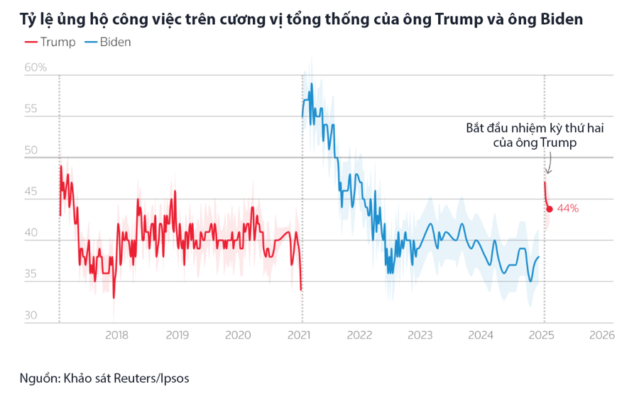 Tỷ lệ ủng hộ &ocirc;ng Trump tr&ecirc;n cương vị tổng thống Mỹ giảm so với cuộc khảo s&aacute;t được thực hiện sau khi &ocirc;ng nhậm chức - Nguồn: Reuters/Ipsos